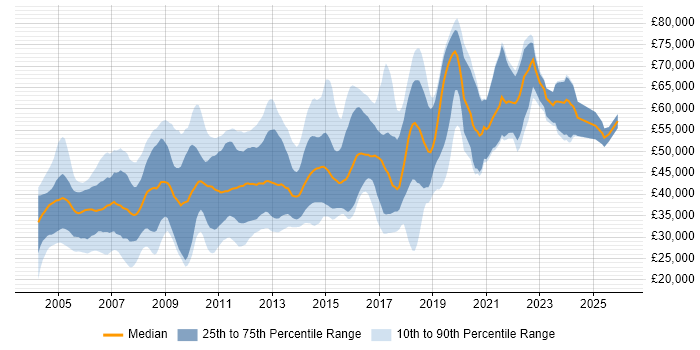 Salary distribution trend for jobs in the East of England citing Shell Script