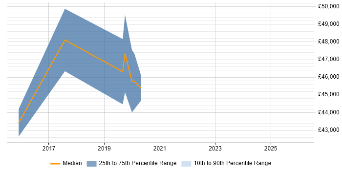 Salary distribution trend for jobs in the East of England citing Shiny