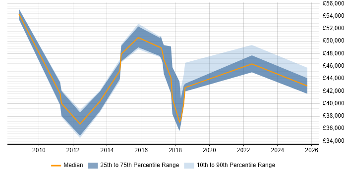 Salary distribution trend for SIEM Analyst job vacancies in the East of England Salary distribution trend for SIEM Analyst job vacancies in the East of England