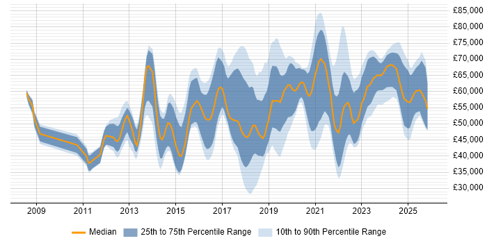 Salary distribution trend for jobs in the East of England citing SIEM