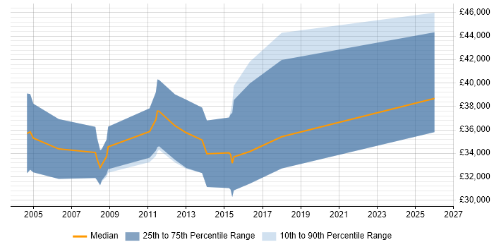 Salary distribution trend for jobs in the East of England citing Siemens NX
