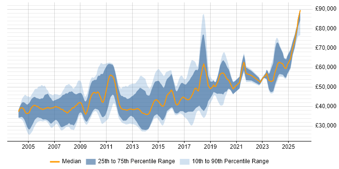 Salary distribution trend for jobs in the East of England citing Signal Processing