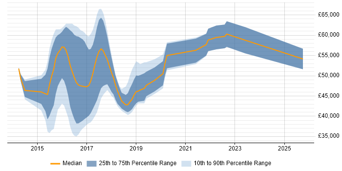Salary distribution trend for jobs in the East of England citing SignalR Salary distribution trend for jobs in the East of England citing SignalR