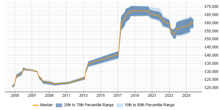 Salary distribution trend for Site Engineer job vacancies in the East of England