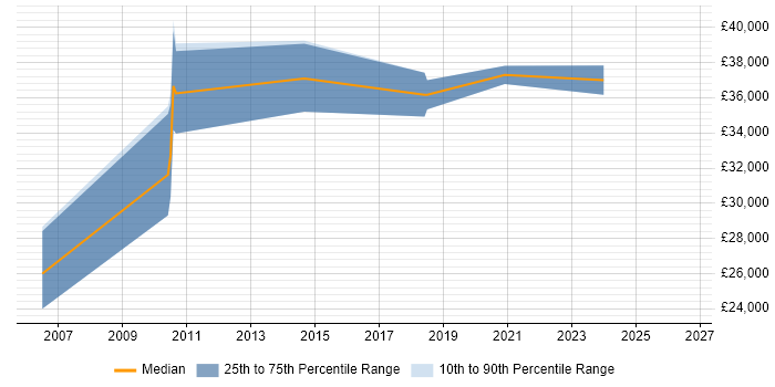 Salary distribution trend for jobs in the East of England citing SketchUp