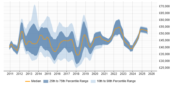 Salary distribution trend for jobs in the East of England citing Skype for Business