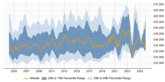 Salary distribution trend for jobs in the East of England citing SLA