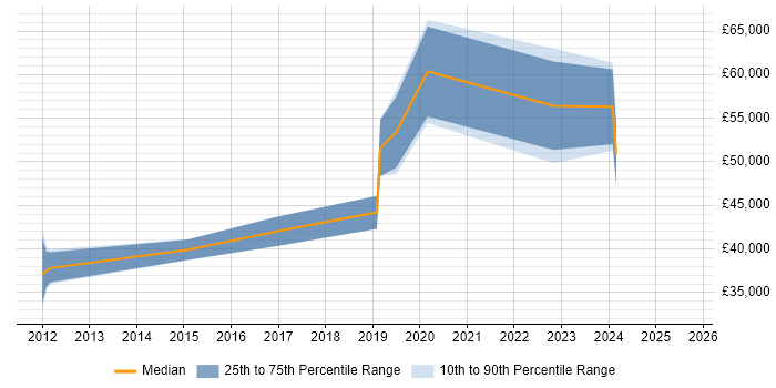 Salary distribution trend for jobs in the East of England citing Slurm Workload Manager