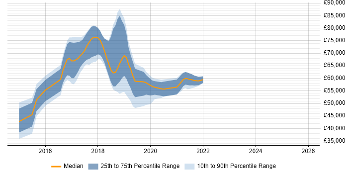 Salary distribution trend for jobs in the East of England citing Smart City
