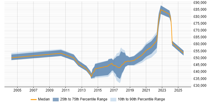 Salary distribution trend for jobs in the East of England citing Smart Home