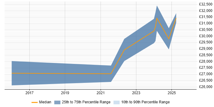 Salary distribution trend for jobs in the East of England citing SmoothWall