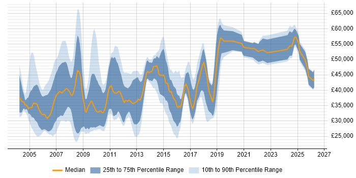 Salary distribution trend for jobs in the East of England citing SMTP