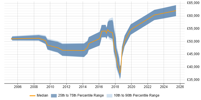 Salary distribution trend for jobs in the East of England citing Snowflake Schema Salary distribution trend for jobs in the East of England citing Snowflake Schema