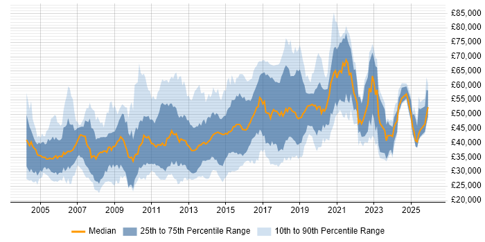 Salary distribution trend for jobs in the East of England citing SOAP