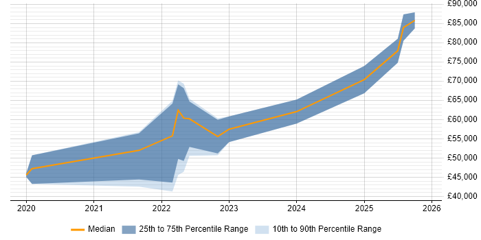 Salary distribution trend for jobs in the East of England citing SOAR