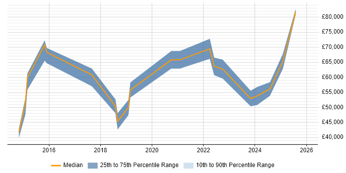 Salary distribution trend for jobs in the East of England citing SOC 2
