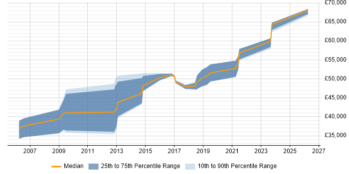 Salary distribution trend for SOC Engineer job vacancies in the East of England