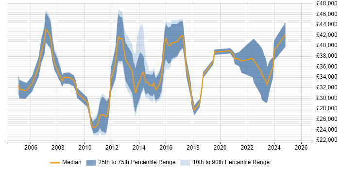 Salary distribution trend for jobs in the East of England citing Social Housing