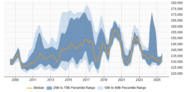 Salary distribution trend for jobs in the East of England citing Social Media
