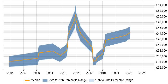 Salary distribution trend for jobs in the East of England citing Social Science