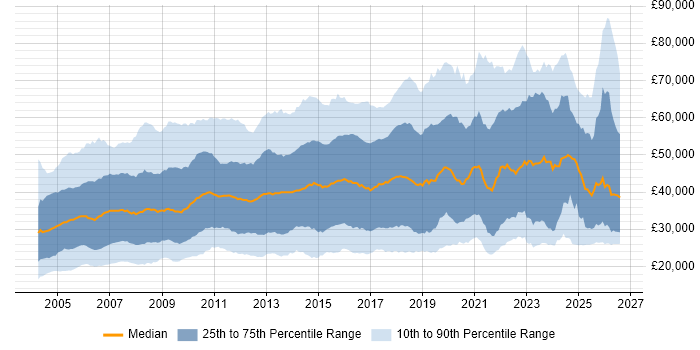 Salary distribution trend for jobs in the East of England citing Social Skills