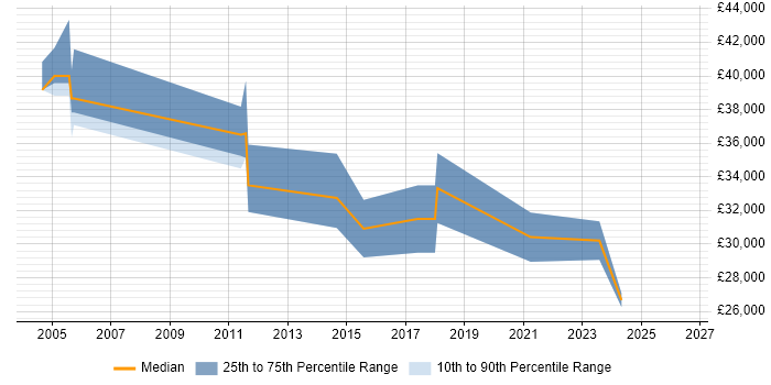 Salary distribution trend for jobs in the East of England citing Softphone