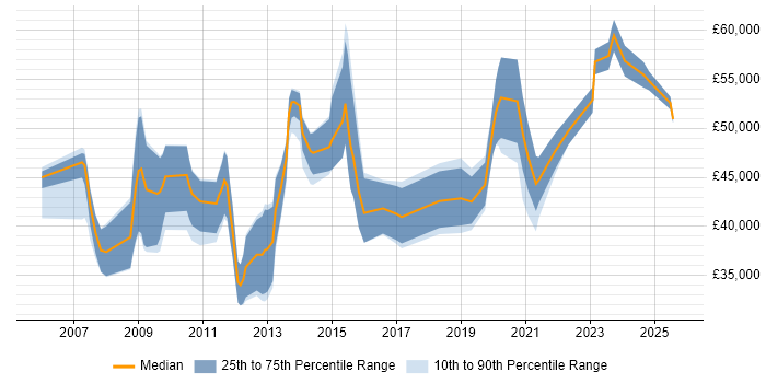 Salary distribution trend for jobs in the East of England citing Software Asset Management Salary distribution trend for jobs in the East of England citing Software Asset Management
