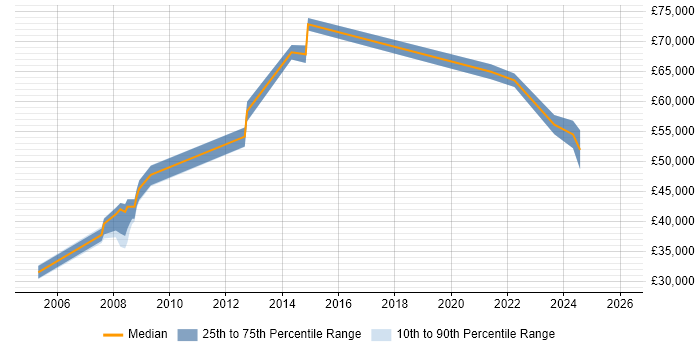 Salary distribution trend for jobs in the East of England citing Software Assurance