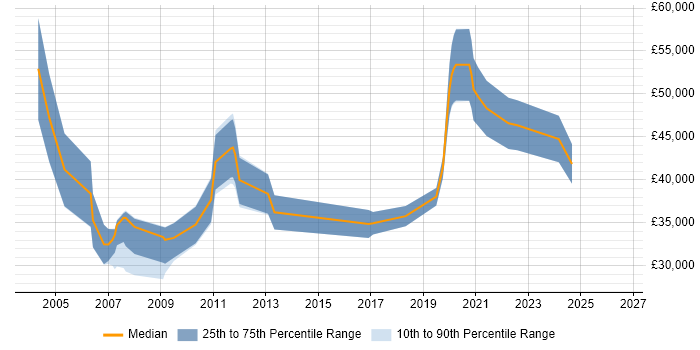 Salary distribution trend for jobs in the East of England citing Software Audit