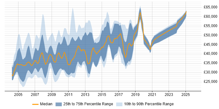 Salary distribution trend for Software Consultant job vacancies in the East of England