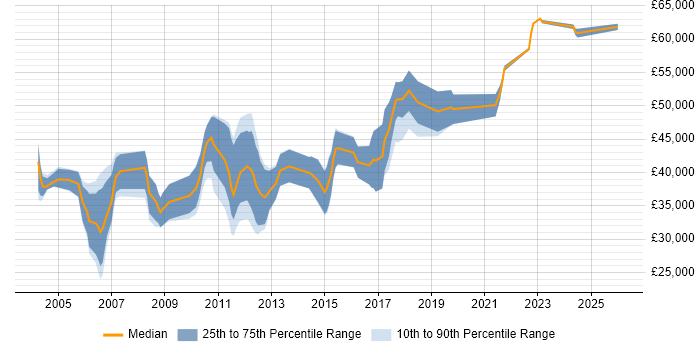 Salary distribution trend for Software Design Engineer job vacancies in the East of England