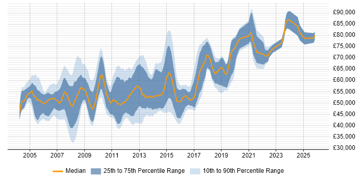 Salary distribution trend for Software Development Manager job vacancies in the East of England