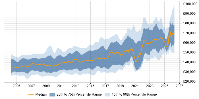 Salary distribution trend for Software Engineer job vacancies in the East of England