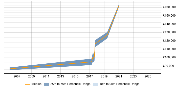Salary distribution trend for Software Engineering Director job vacancies in the East of England