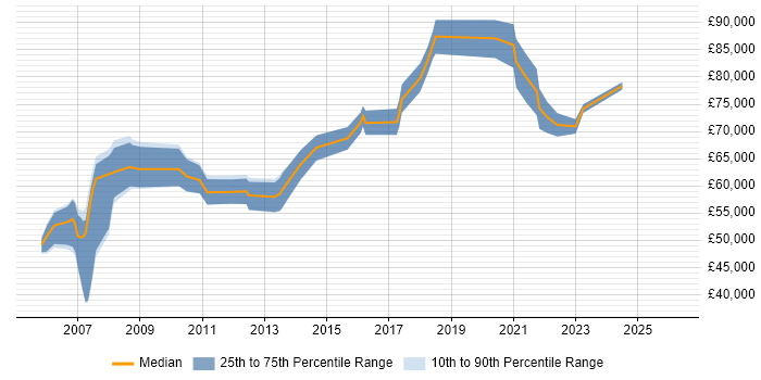 Salary distribution trend for Software Engineering Manager job vacancies in the East of England