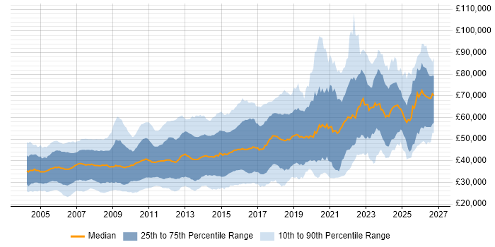 Salary distribution trend for jobs in the East of England citing Software Engineering