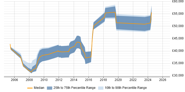 Salary distribution trend for jobs in the East of England citing Software License Management
