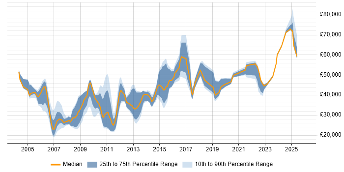 Salary distribution trend for jobs in the East of England citing Software Licensing