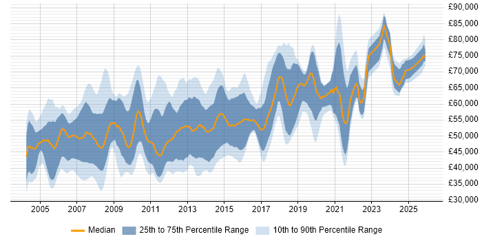 Salary distribution trend for Software Manager job vacancies in the East of England