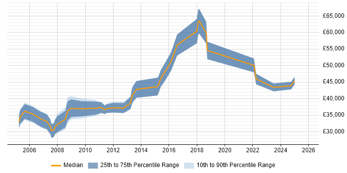 Salary distribution trend for jobs in the East of England citing Software Packaging