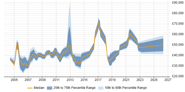Salary distribution trend for jobs in the East of England citing Software Quality Assurance