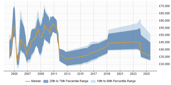 Salary distribution trend for Software Sales Executive job vacancies in the East of England Salary distribution trend for Software Sales Executive job vacancies in the East of England