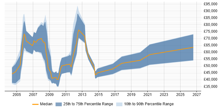 Salary distribution trend for Software Sales Manager job vacancies in the East of England