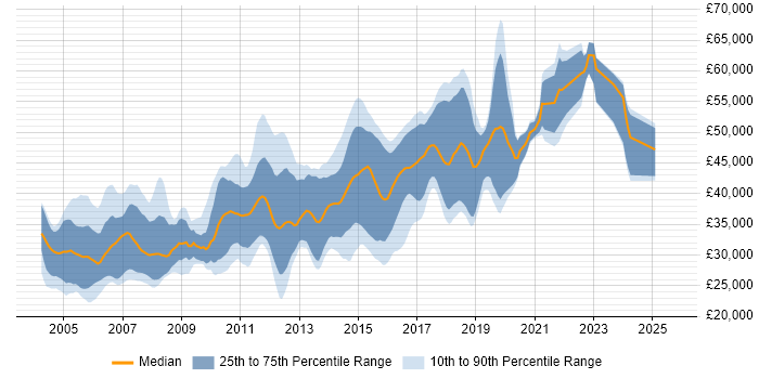 Salary distribution trend for Software Test Engineer job vacancies in the East of England