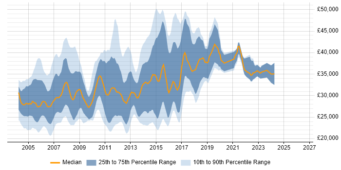 Salary distribution trend for Software Tester job vacancies in the East of England