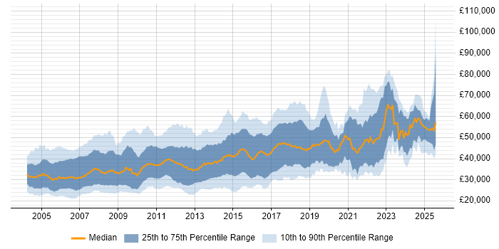 Salary distribution trend for jobs in the East of England citing Software Testing