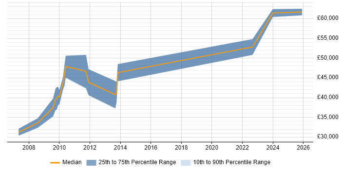 Salary distribution trend for Software Validation Engineer job vacancies in the East of England