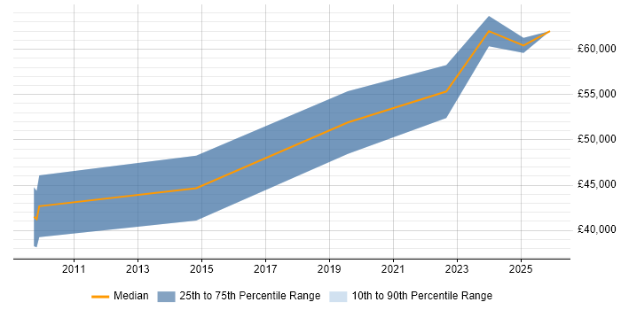 Salary distribution trend for Software Verification Engineer job vacancies in the East of England