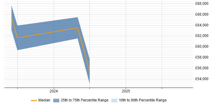 Salary distribution trend for jobs in the East of England citing Solar Panel