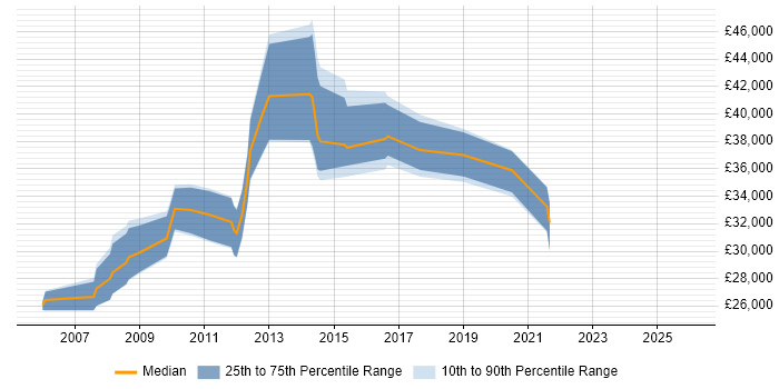 Salary distribution trend for jobs in the East of England citing SolarWinds Orion